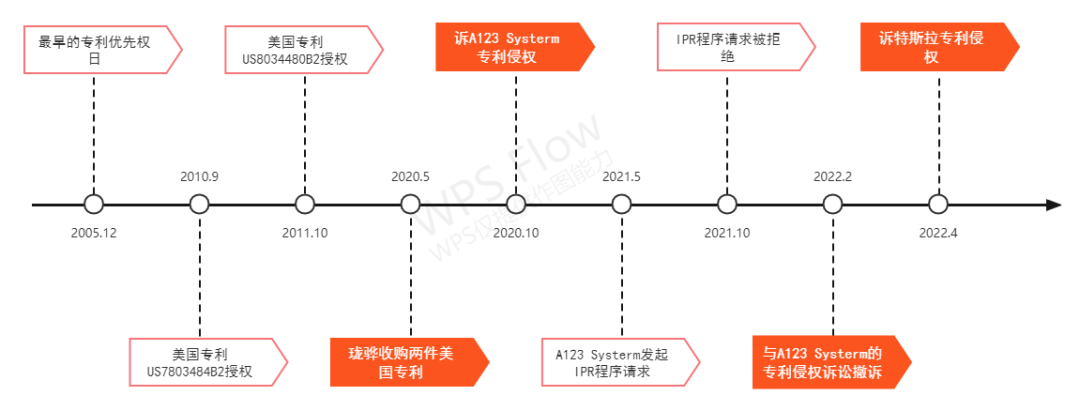 磷酸鐵鋰電池再燃專利戰(zhàn)！特斯拉遭專利侵權(quán)訴訟