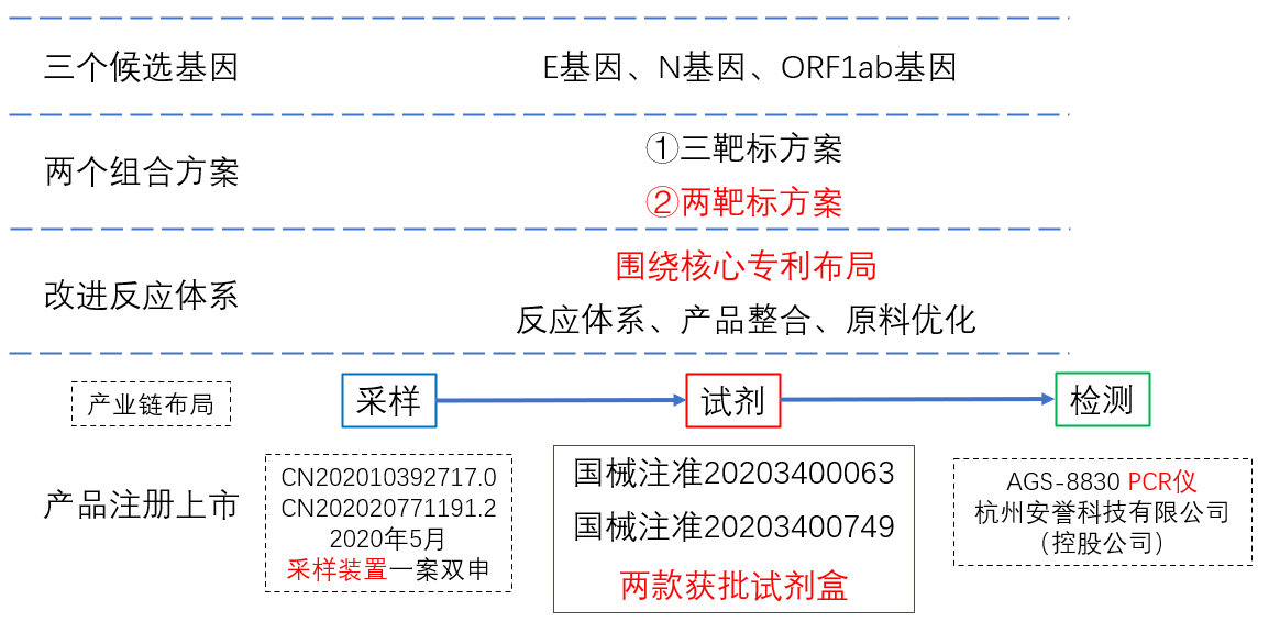 第八屆廣東省專利獎評析！一件核酸檢測專利背后的布局分析