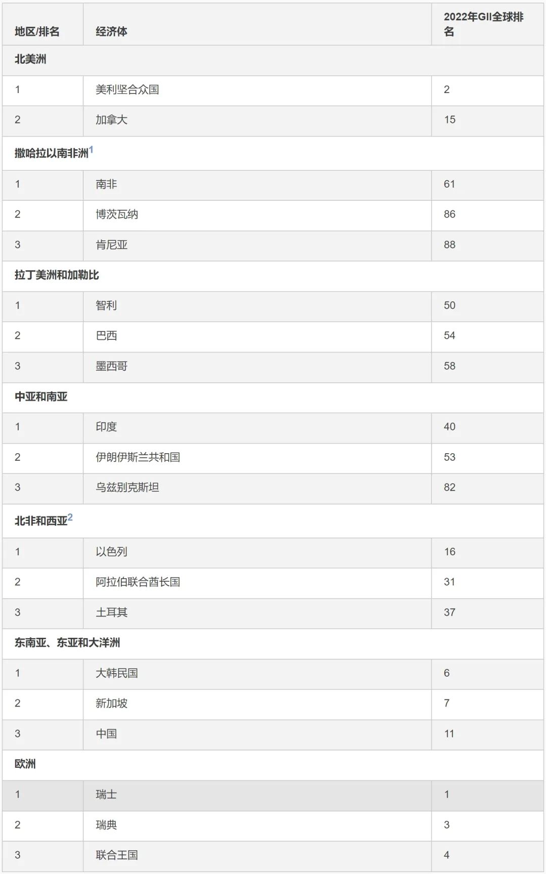 WIPO報(bào)告 | 2022年全球創(chuàng)新指數(shù)：中國排名向前一步