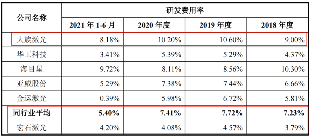 宏石激光核心專利、研發(fā)費用受質(zhì)疑，IPO能否順利通過？