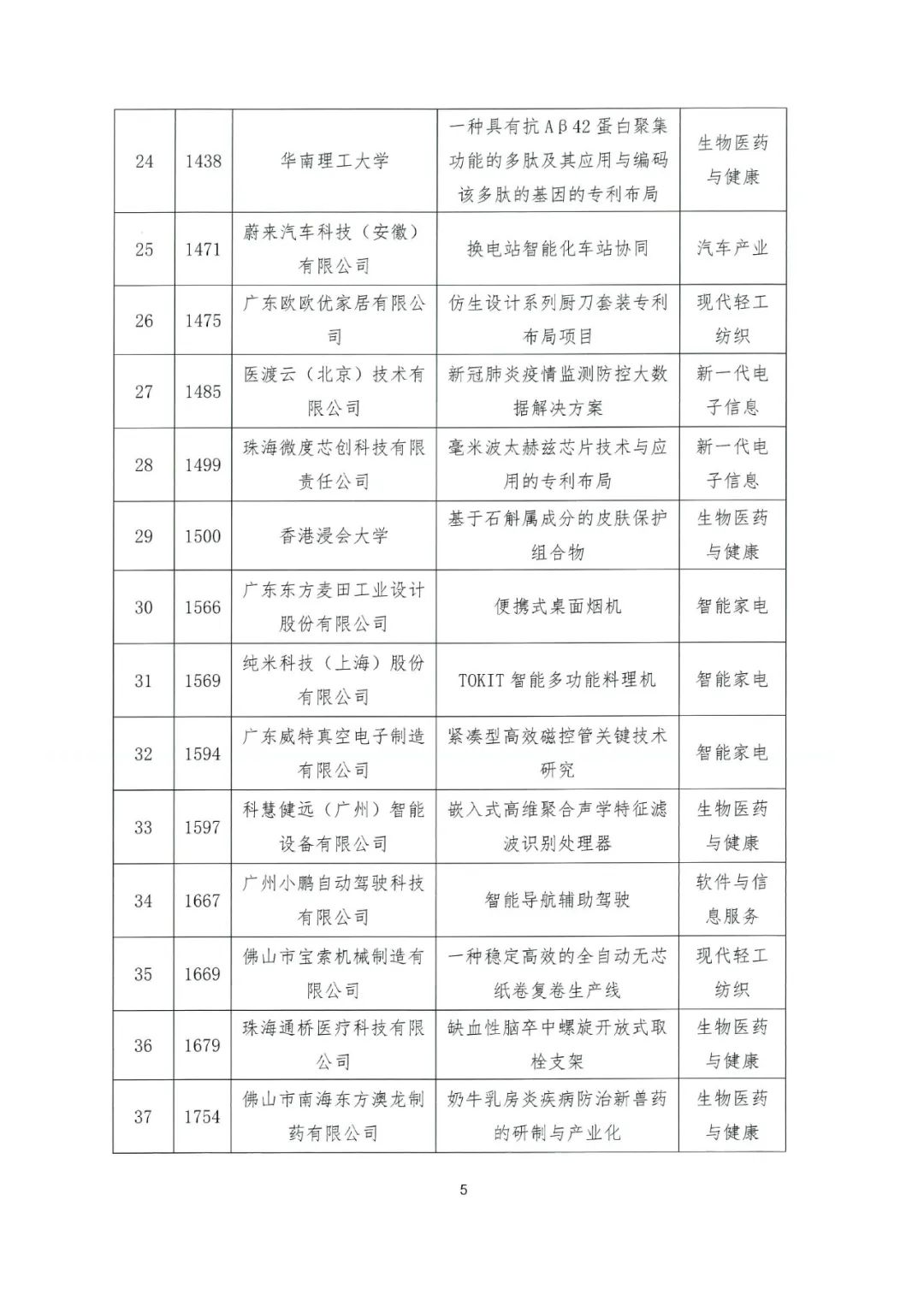 關(guān)于公布2022年粵港澳大灣區(qū)高價值專利培育布局大賽百強名單的通知