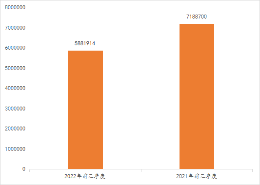 2022年前三季度中國商標大數(shù)據(jù)報告！