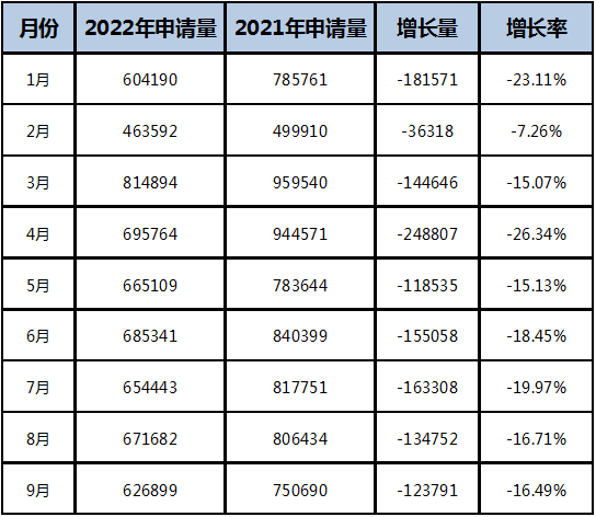 2022年前三季度中國商標大數(shù)據(jù)報告！