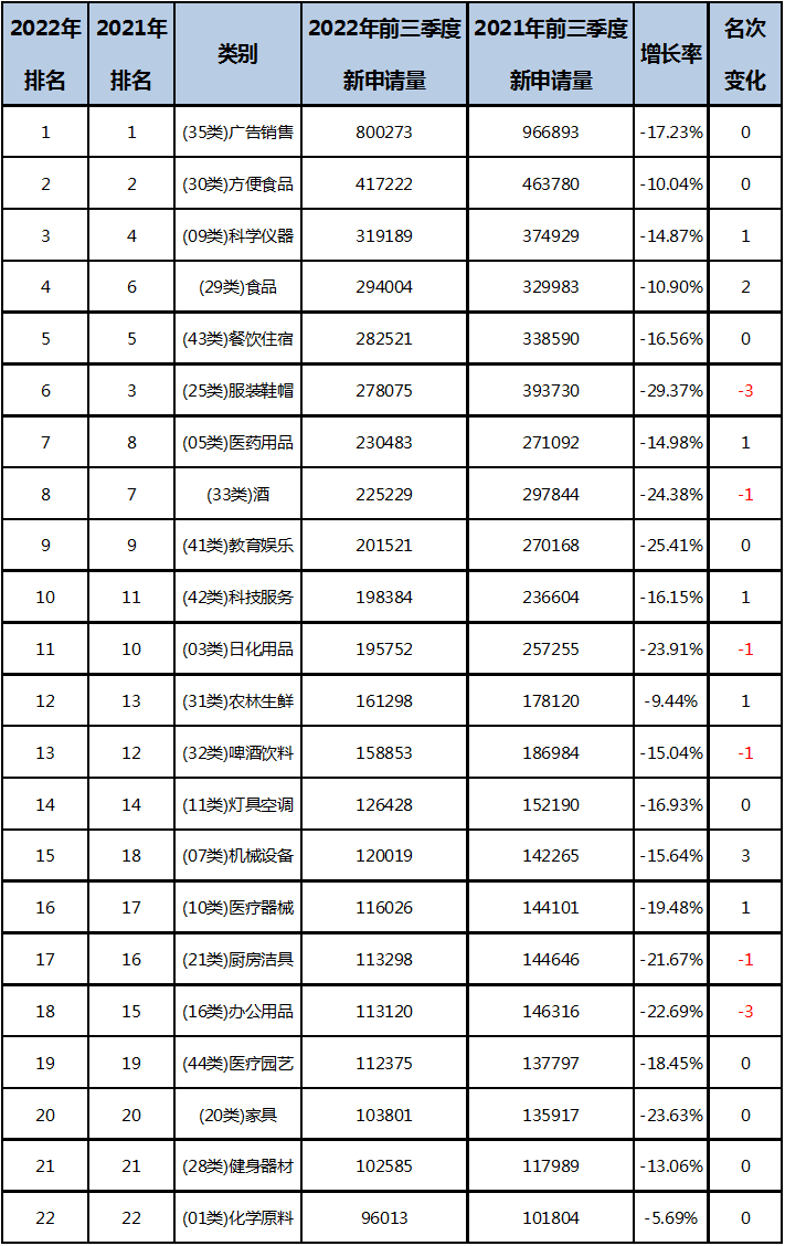 2022年前三季度中國商標大數(shù)據(jù)報告！