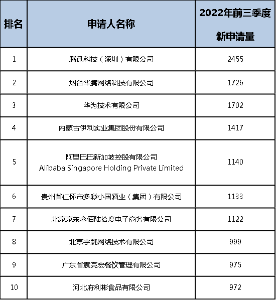 2022年前三季度中國商標大數(shù)據(jù)報告！