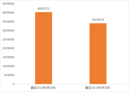 2022年前三季度中國商標大數(shù)據(jù)報告！