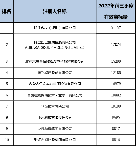 2022年前三季度中國商標大數(shù)據(jù)報告！