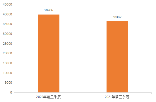 2022年前三季度中國商標大數(shù)據(jù)報告！