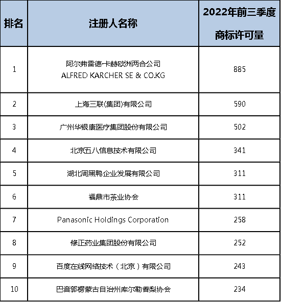 2022年前三季度中國商標大數(shù)據(jù)報告！