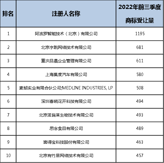 2022年前三季度中國商標大數(shù)據(jù)報告！