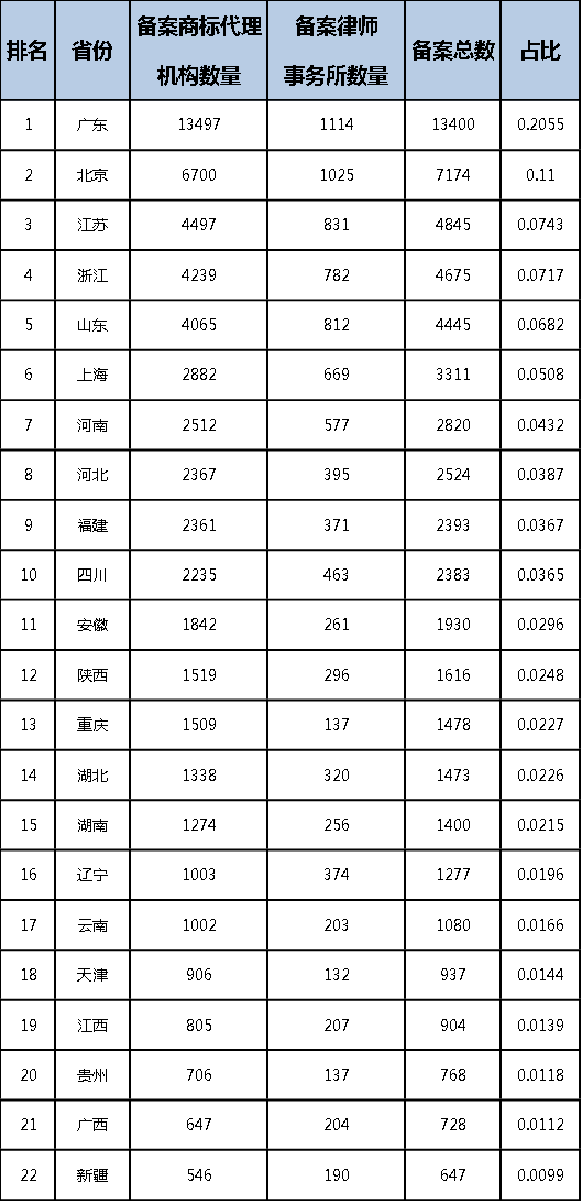 2022年前三季度中國商標大數(shù)據(jù)報告！