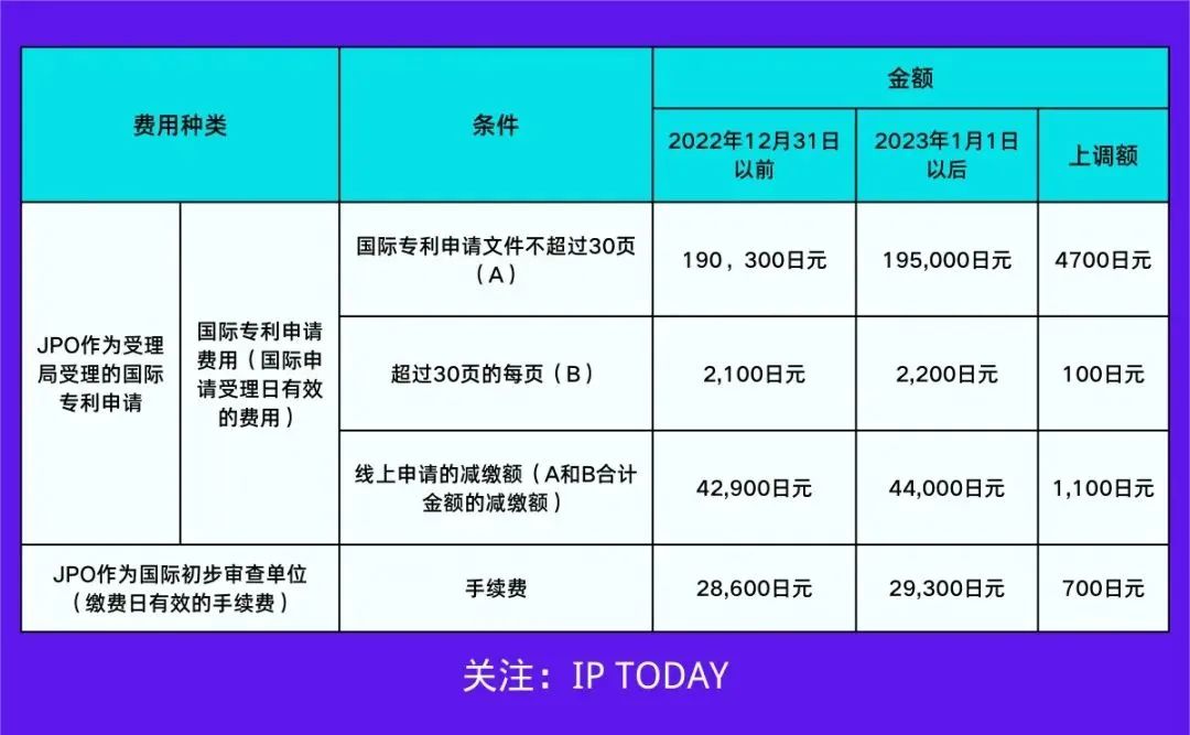 #晨報#宏景科技深交所上市，曾質(zhì)押兩項專利借款2000萬元；2023年1月1日起！日本PCT國際專利申請相關(guān)官費調(diào)整