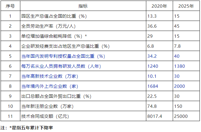 科技部：到2025年，高新區(qū)內(nèi)高新技術(shù)企業(yè)數(shù)達(dá)到30萬(wàn)家！