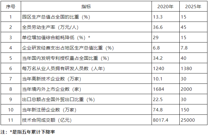 科技部：到2025年，高新區(qū)內(nèi)高新技術(shù)企業(yè)數(shù)達(dá)到30萬家！