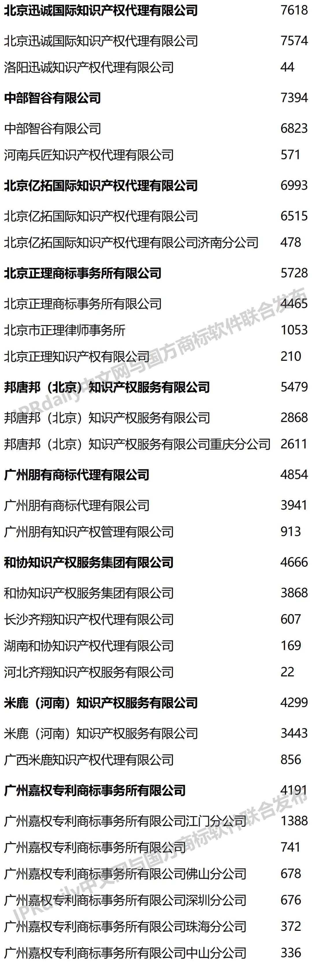 2022年前三季度全國商標(biāo)代理機(jī)構(gòu)申請量榜單（TOP100）