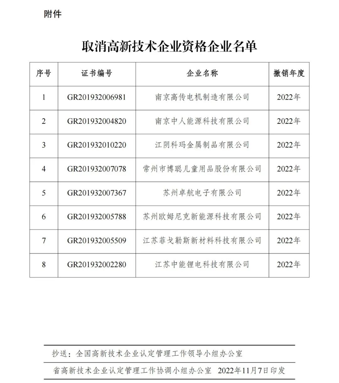 105家企業(yè)被取消企業(yè)高新技術(shù)資格！