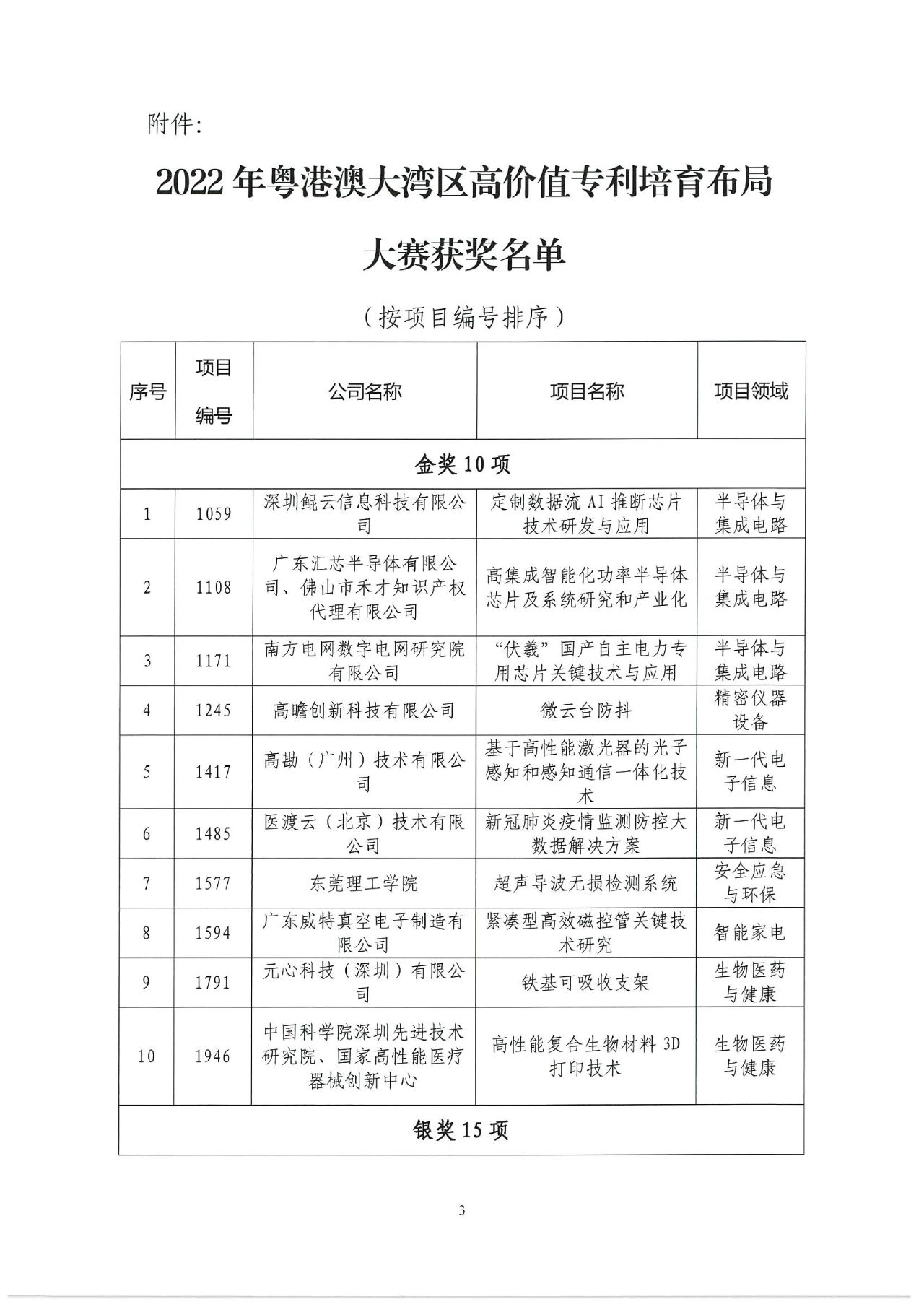 2022年灣高賽獲獎名單正式揭曉！