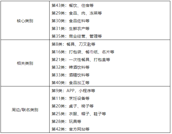 餐飲企業(yè)國際商標(biāo)布局及搶注應(yīng)對策略探析