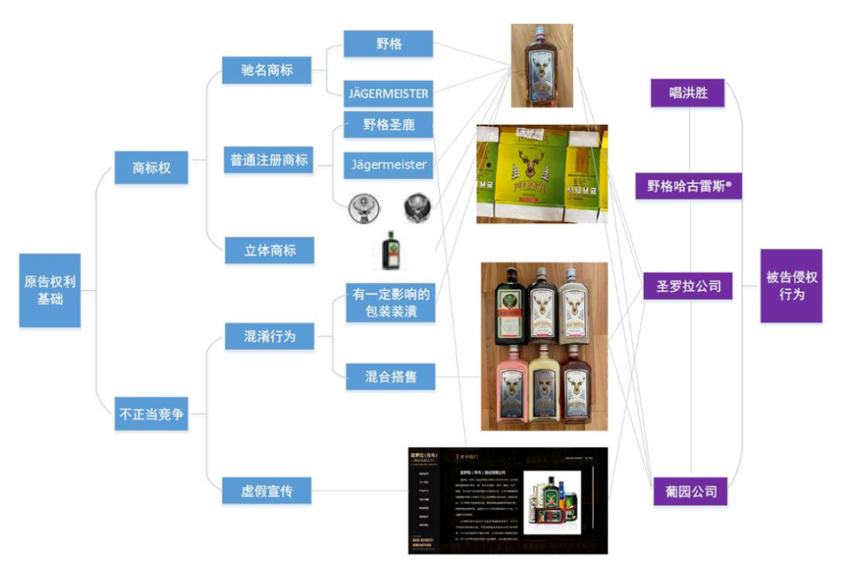 賠償人民幣1000萬(wàn)余元！“野格哈古雷斯”商標(biāo)使用被認(rèn)定商標(biāo)侵權(quán)