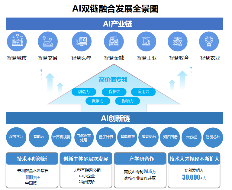 AI高價值專利賦能“智慧+”應(yīng)用新場景 雙鏈融合驅(qū)動數(shù)字經(jīng)濟(jì)高質(zhì)量發(fā)展