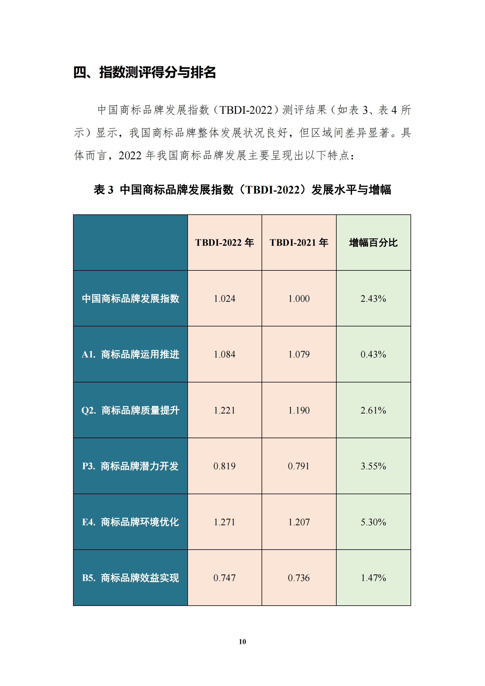 《中國(guó)商標(biāo)品牌發(fā)展指數(shù)（2022）》發(fā)布