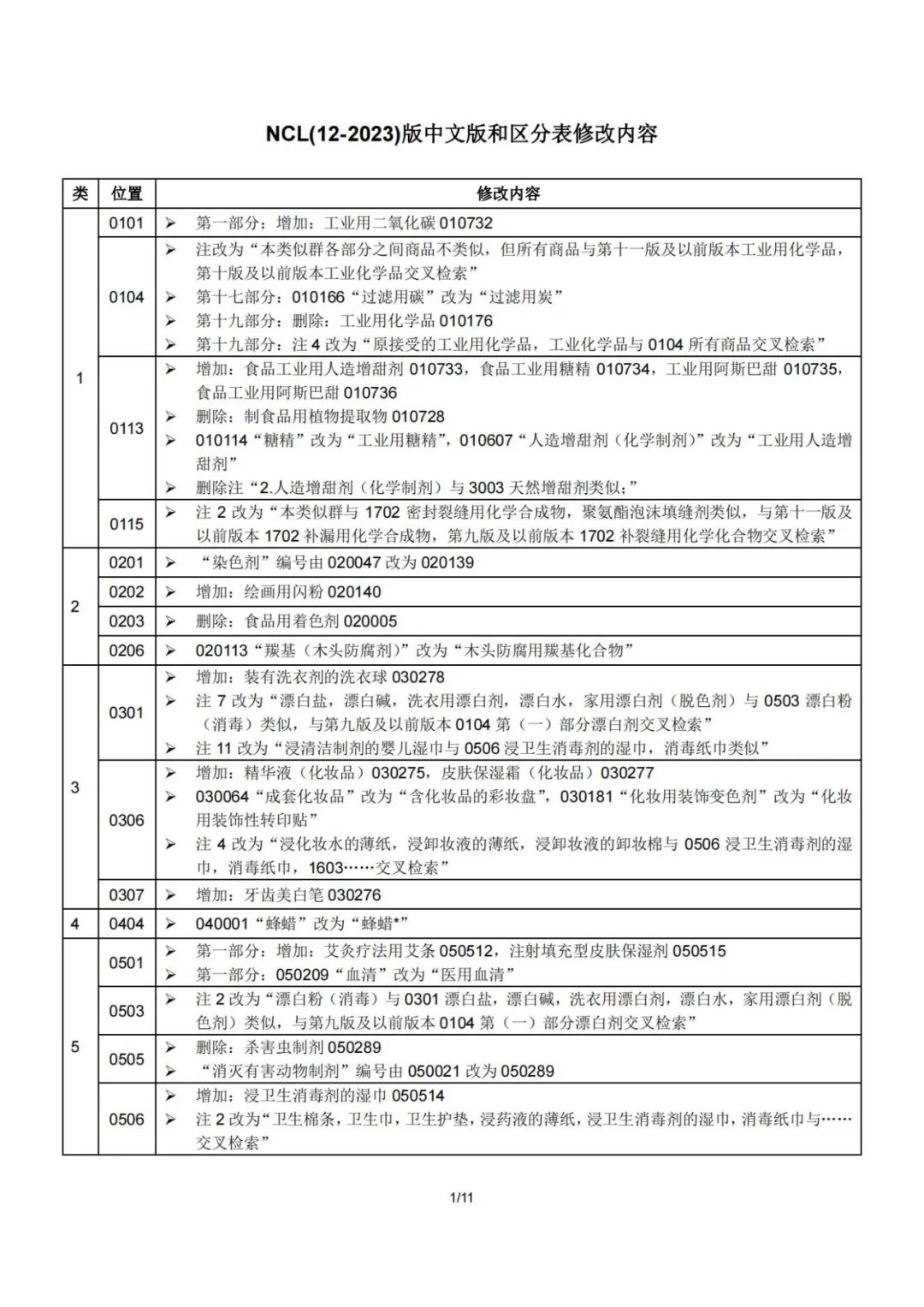 2023.1.1起！“尼斯分類第十二版2023文本”正式啟用│（附區(qū)分表修改內(nèi)容）