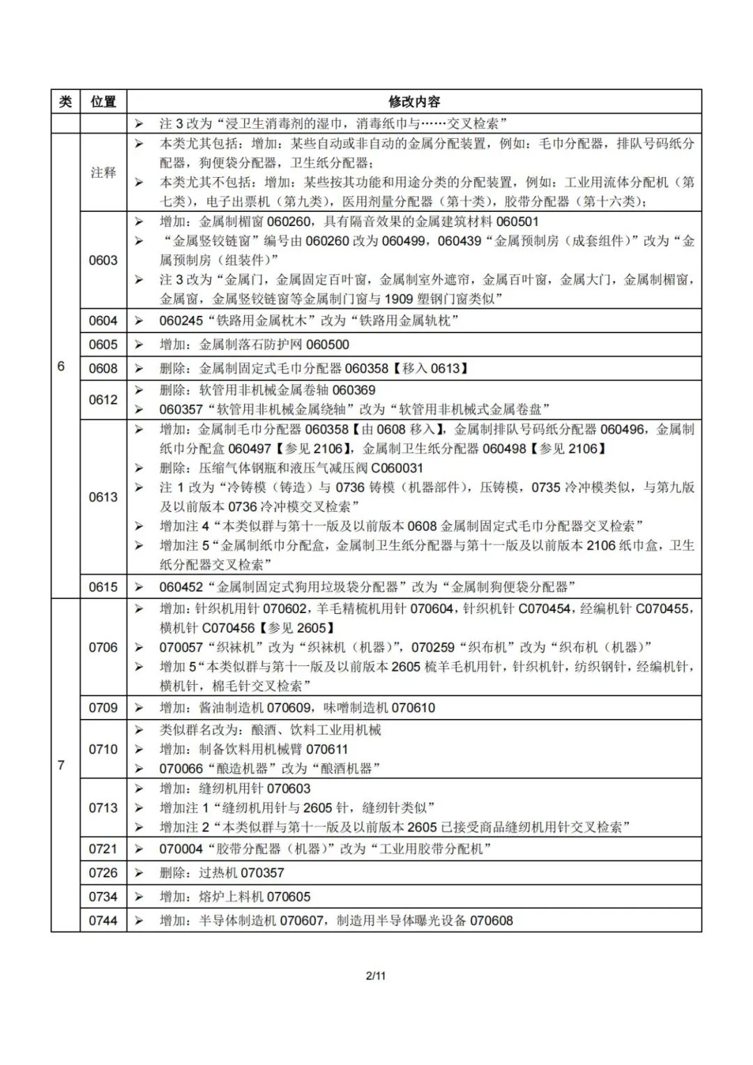 2023.1.1起！“尼斯分類第十二版2023文本”正式啟用│（附區(qū)分表修改內(nèi)容）