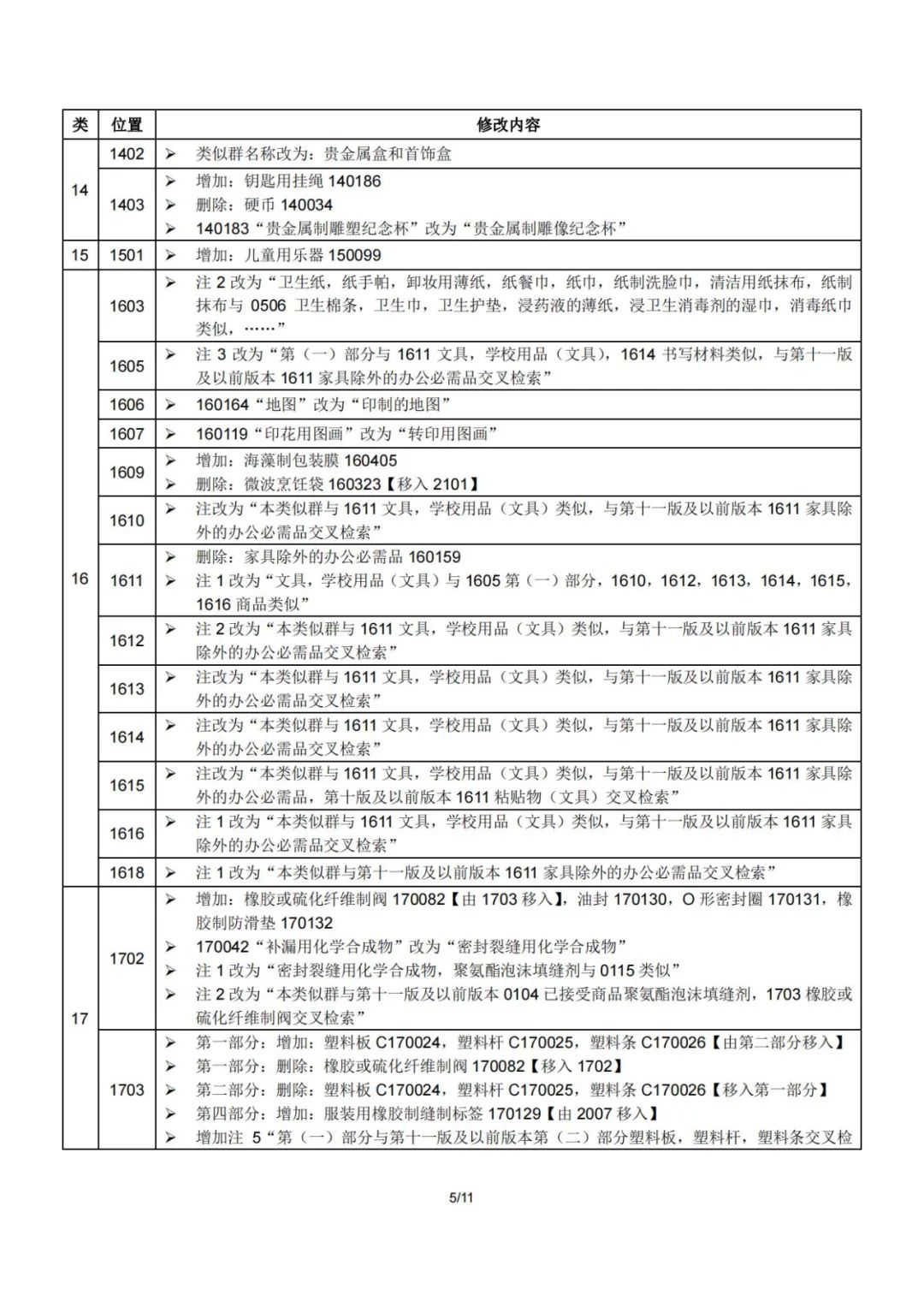 2023.1.1起！“尼斯分類第十二版2023文本”正式啟用│（附區(qū)分表修改內(nèi)容）