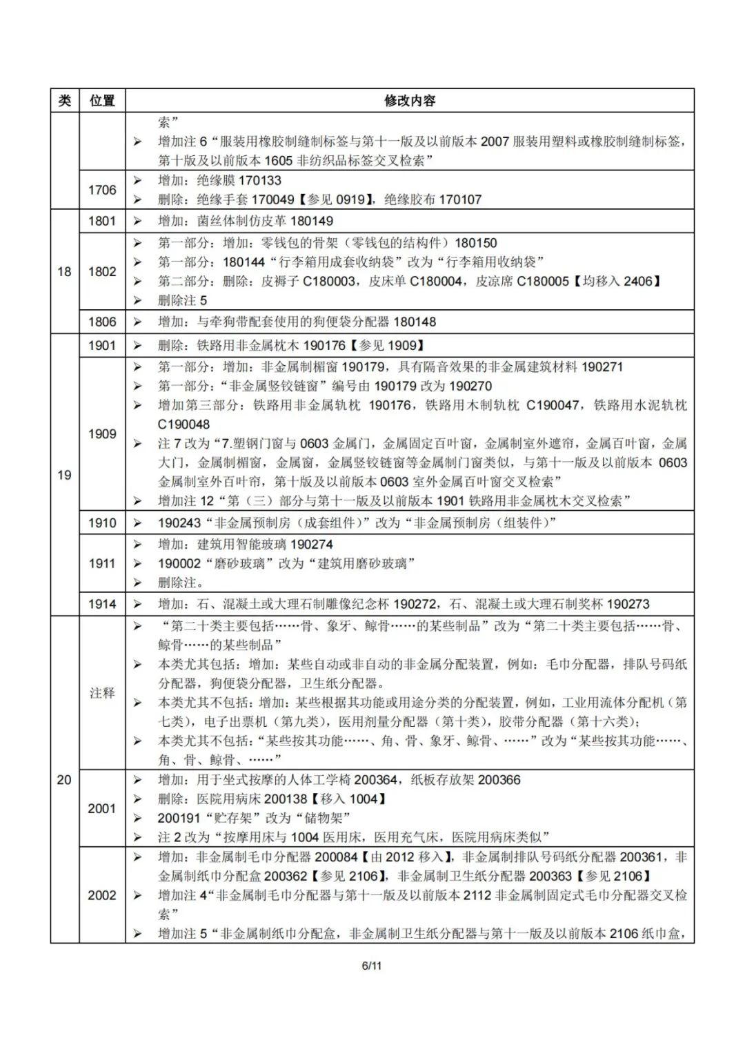 2023.1.1起！“尼斯分類第十二版2023文本”正式啟用│（附區(qū)分表修改內(nèi)容）