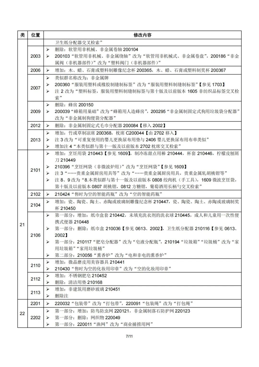 2023.1.1起！“尼斯分類第十二版2023文本”正式啟用│（附區(qū)分表修改內(nèi)容）