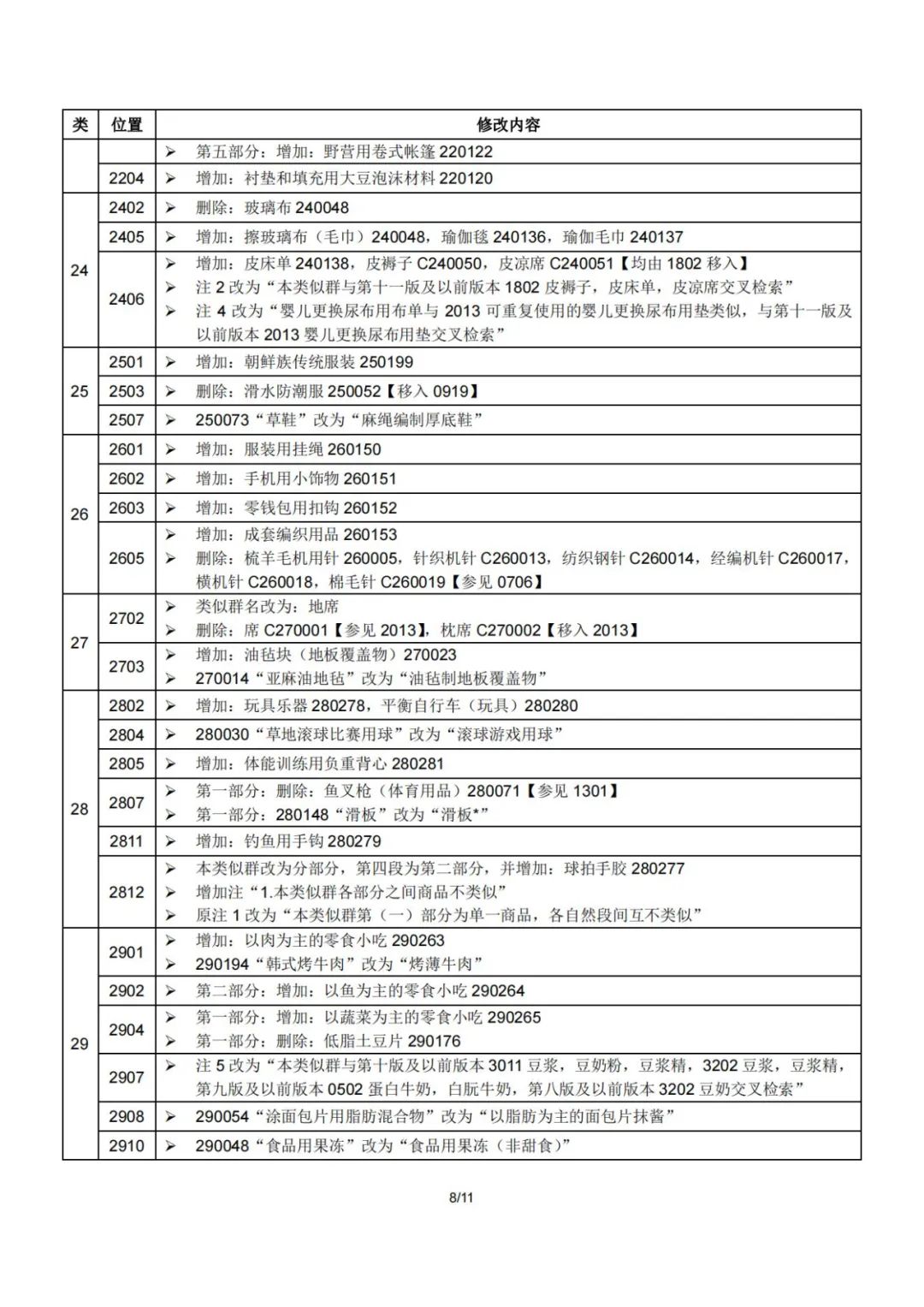 2023.1.1起！“尼斯分類第十二版2023文本”正式啟用│（附區(qū)分表修改內(nèi)容）