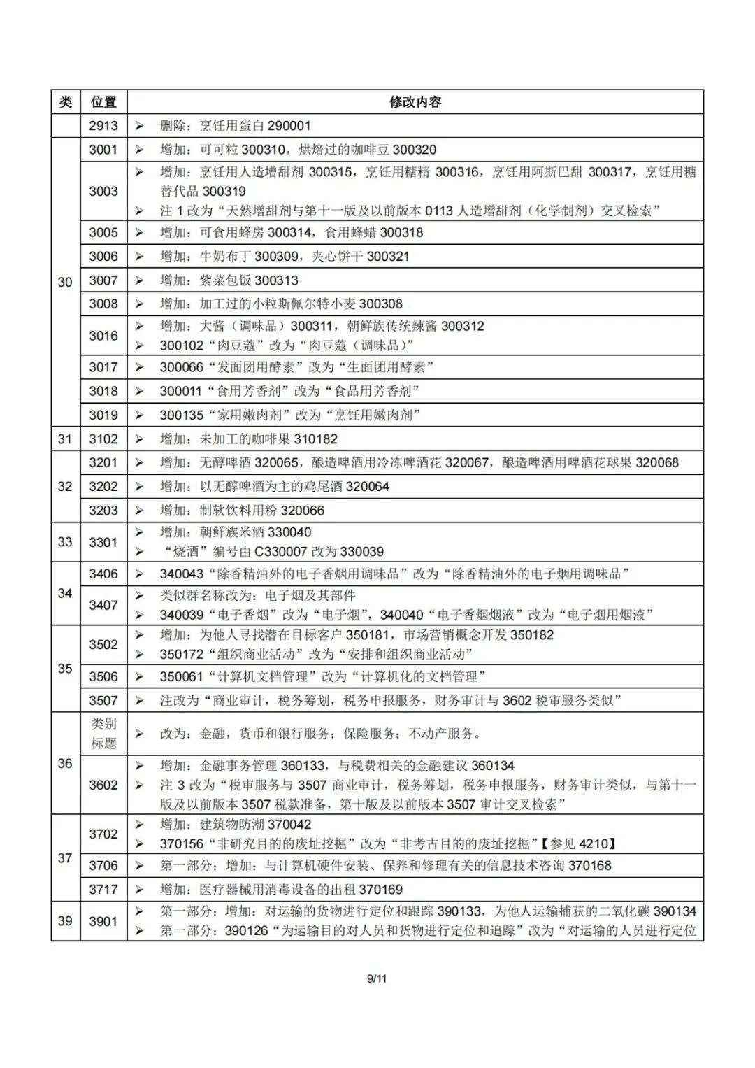 2023.1.1起！“尼斯分類第十二版2023文本”正式啟用│（附區(qū)分表修改內(nèi)容）