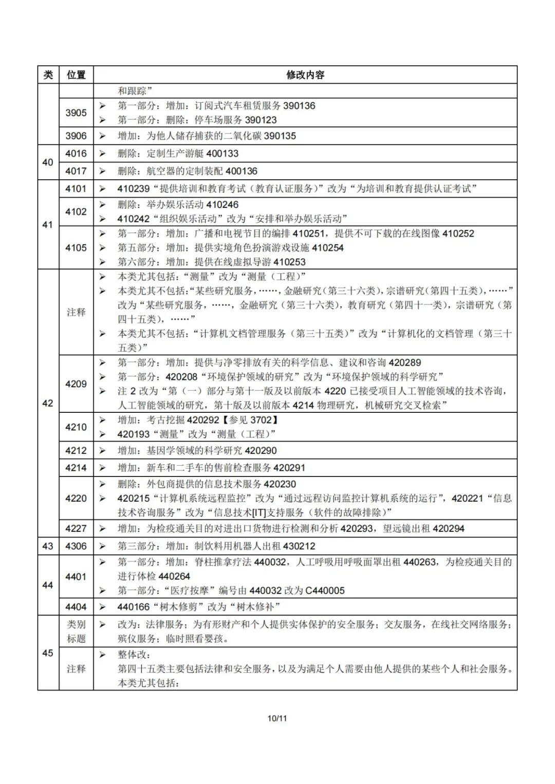 2023.1.1起！“尼斯分類第十二版2023文本”正式啟用│（附區(qū)分表修改內(nèi)容）