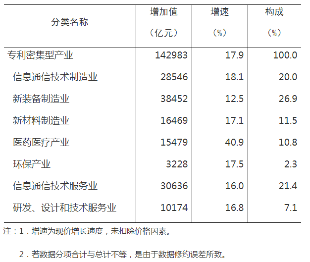 國知局 國家統(tǒng)計局：2021年全國專利密集型產(chǎn)業(yè)增加值為142983億元，比上年增長17.9%