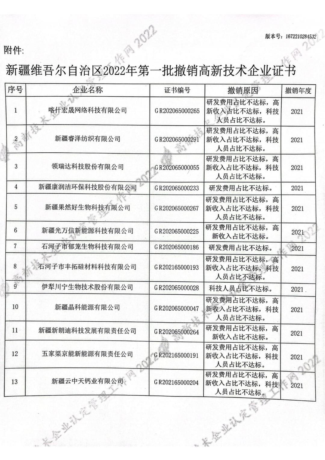 218家企業(yè)被取消企業(yè)高新技術(shù)資格，追繳5家企業(yè)已享受的稅收優(yōu)惠及獎勵等！