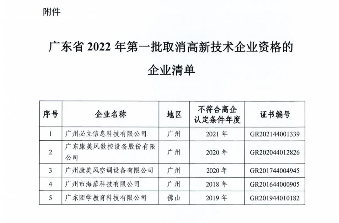 218家企業(yè)被取消企業(yè)高新技術(shù)資格，追繳5家企業(yè)已享受的稅收優(yōu)惠及獎勵等！