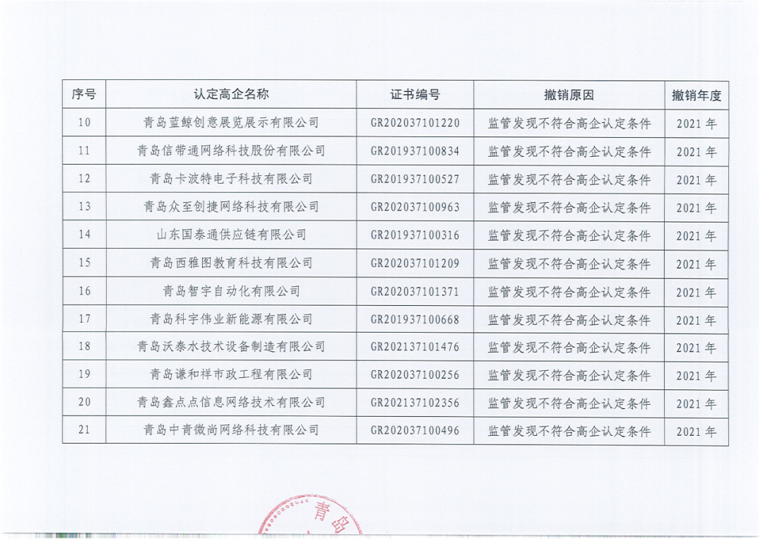 218家企業(yè)被取消企業(yè)高新技術(shù)資格，追繳5家企業(yè)已享受的稅收優(yōu)惠及獎勵等！