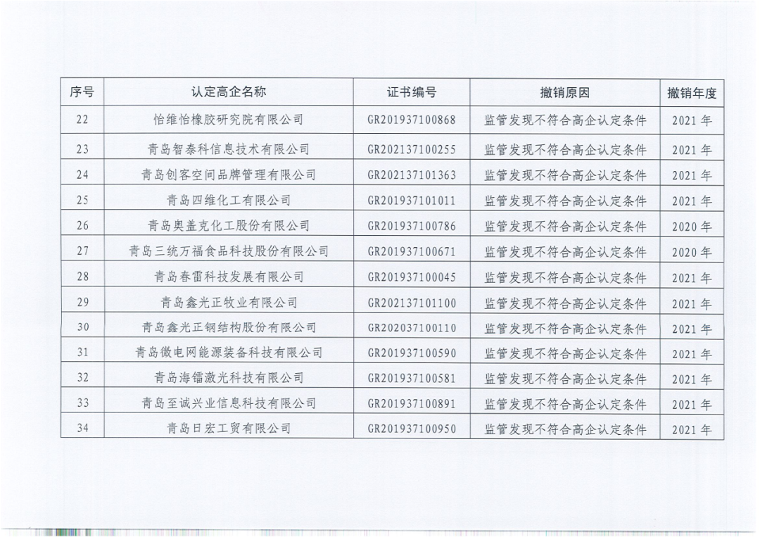 218家企業(yè)被取消企業(yè)高新技術(shù)資格，追繳5家企業(yè)已享受的稅收優(yōu)惠及獎勵等！