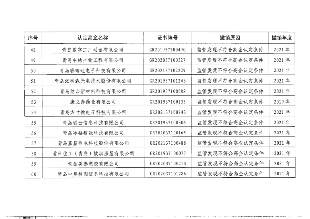 218家企業(yè)被取消企業(yè)高新技術(shù)資格，追繳5家企業(yè)已享受的稅收優(yōu)惠及獎勵等！