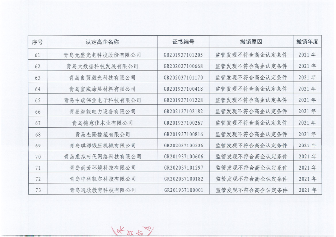 218家企業(yè)被取消企業(yè)高新技術(shù)資格，追繳5家企業(yè)已享受的稅收優(yōu)惠及獎勵等！