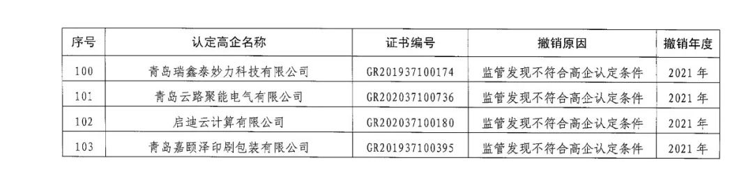 218家企業(yè)被取消企業(yè)高新技術(shù)資格，追繳5家企業(yè)已享受的稅收優(yōu)惠及獎勵等！