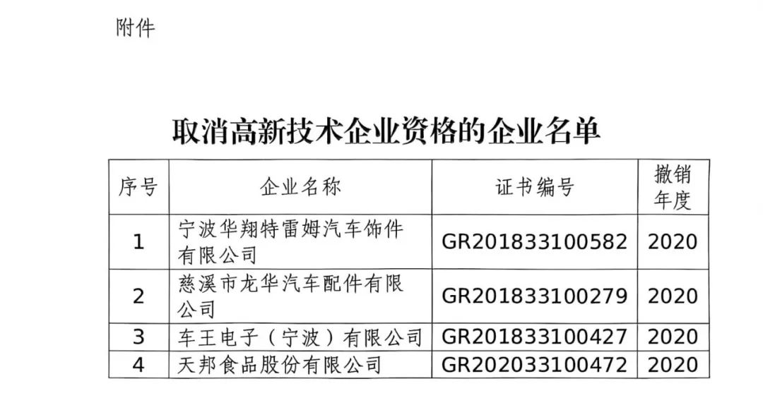 218家企業(yè)被取消企業(yè)高新技術(shù)資格，追繳5家企業(yè)已享受的稅收優(yōu)惠及獎勵等！