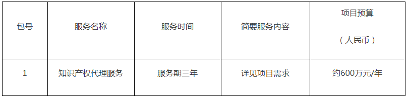 預(yù)算1800萬元！中國科學(xué)院微電子研究所采購3年知識產(chǎn)權(quán)代理服務(wù)項(xiàng)目公告