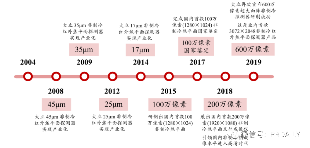 基于上市公司的商務(wù)和專利情報看我國非制冷紅外熱成像探測器芯片的發(fā)展歷程