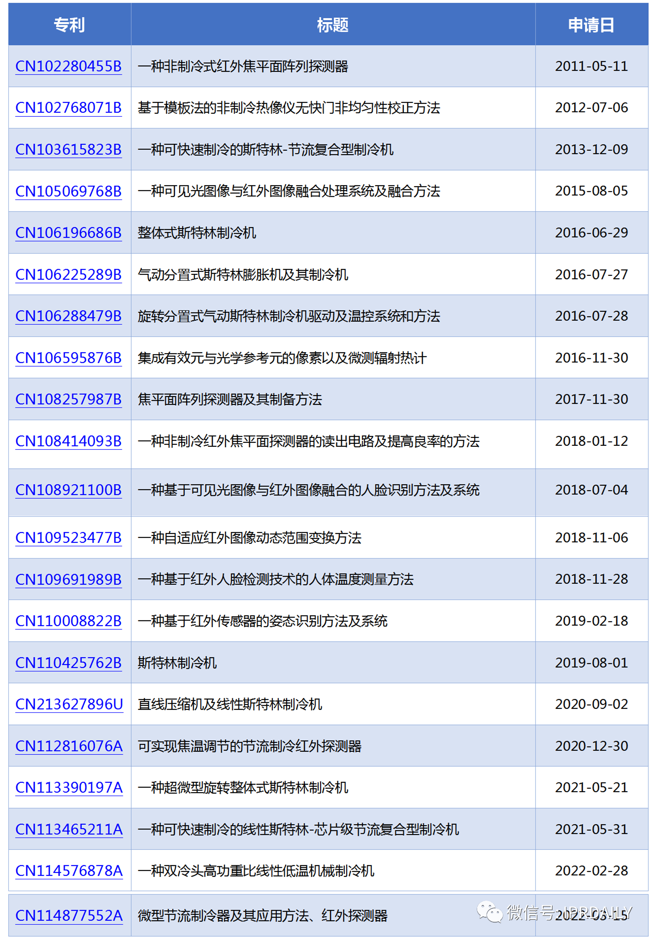 基于上市公司的商務(wù)和專利情報看我國非制冷紅外熱成像探測器芯片的發(fā)展歷程