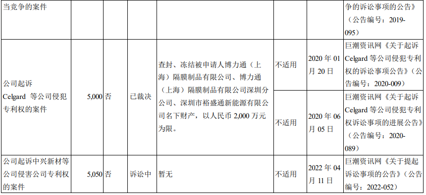 鋰電隔膜中美專利之爭！星源材質(zhì)硬剛國際鋰電隔膜巨頭，對方專利被其無效