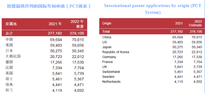 WIPO中國(guó)：國(guó)際專利申請(qǐng)無(wú)懼2022年挑戰(zhàn)，繼續(xù)保持上升趨勢(shì)