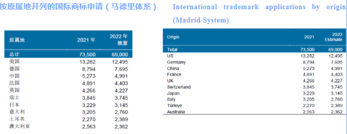 WIPO中國(guó)：國(guó)際專利申請(qǐng)無(wú)懼2022年挑戰(zhàn)，繼續(xù)保持上升趨勢(shì)