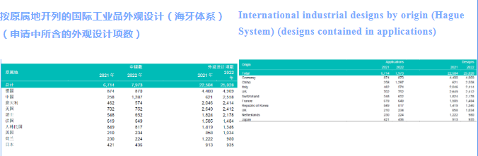 WIPO中國：國際專利申請無懼2022年挑戰(zhàn)，繼續(xù)保持上升趨勢