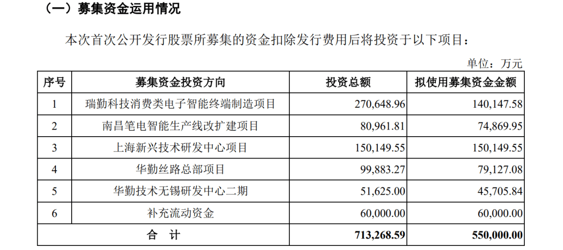 華勤技術(shù)IPO：告別與諾基亞的訴訟后，又遭BNR在美起訴專(zhuān)利侵權(quán)